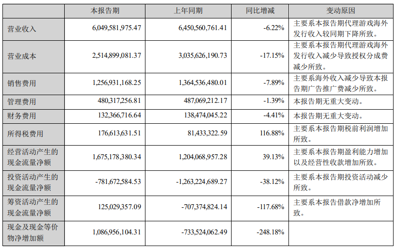 世纪华通：上半年营收同比下降 6.22%，净利润同比增长 78.81%，达到 60.50 亿元