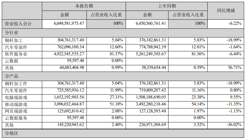 世纪华通：上半年营收同比下降 6.22%，净利润同比增长 78.81%，达到 60.50 亿元