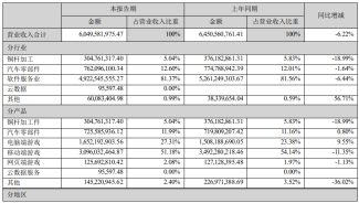 世纪华通:上半年营收同比下降 6.22%,净利润同比增长 78.81%,达到 60.50 亿元