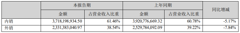 世纪华通：上半年营收同比下降 6.22%，净利润同比增长 78.81%，达到 60.50 亿元