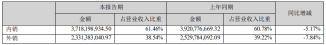 世纪华通:上半年营收同比下降 6.22%,净利润同比增长 78.81%,达到 60.50 亿元