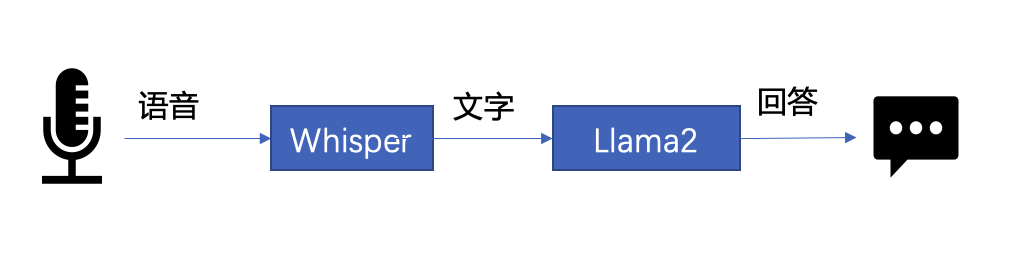 用BigDL-LLM 即刻加速百亿级参数LLM推理