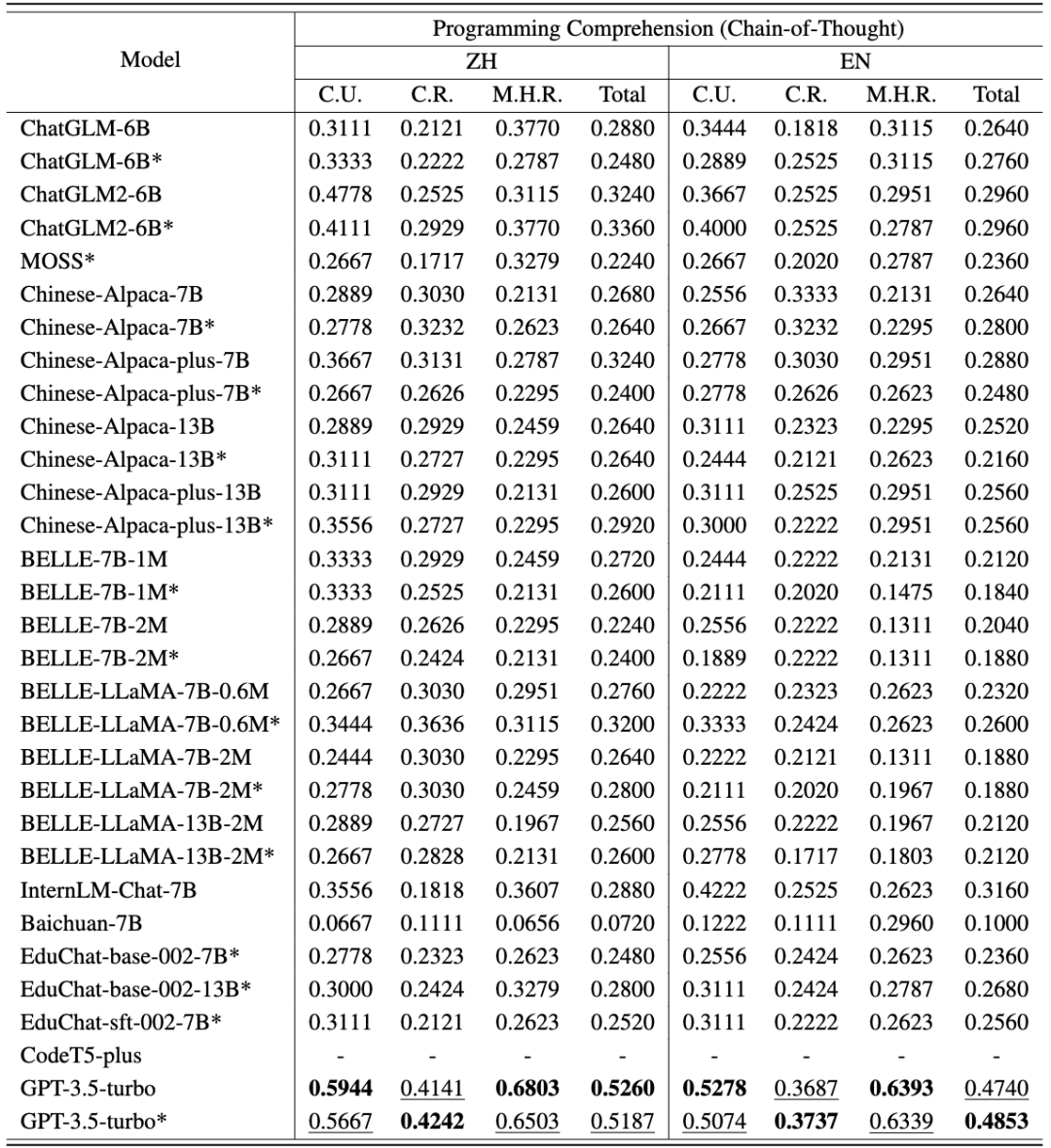 上海交通大学、大規模モデルのバイリンガル プログラミング評価ベンチマークである CodeApex をリリース 機械は本当に人間のコード作成に挑戦し始めているのでしょうか?