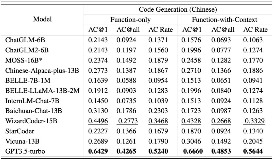 上海交大发布大模型双语编程评估基准CodeApex，机器真的开始挑战人类写代码了吗？