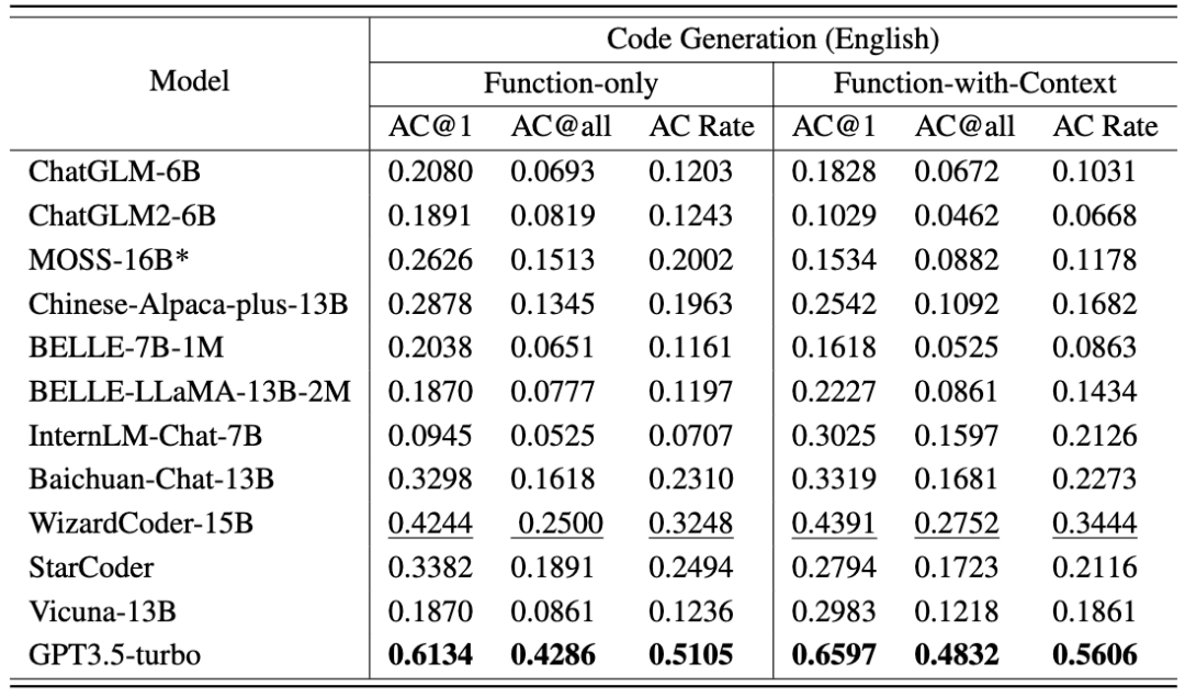 LUniversité Jiao Tong de Shanghai publie CodeApex, un modèle dévaluation de programmation bilingue à grande échelle. Les machines ont-elles vraiment commencé à mettre les humains au défi décrire du code ?