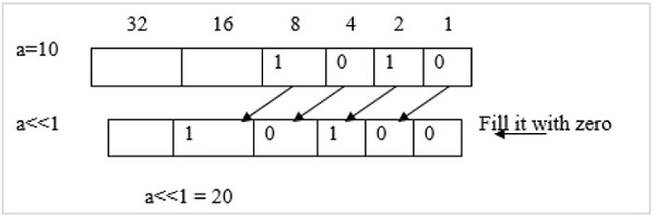 What is the displacement operation in C language?