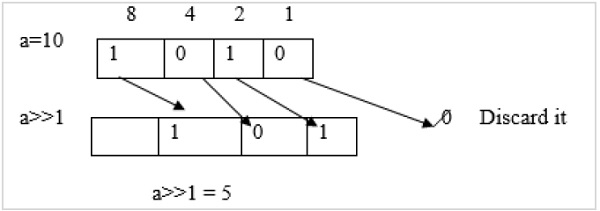 What is the displacement operation in C language?