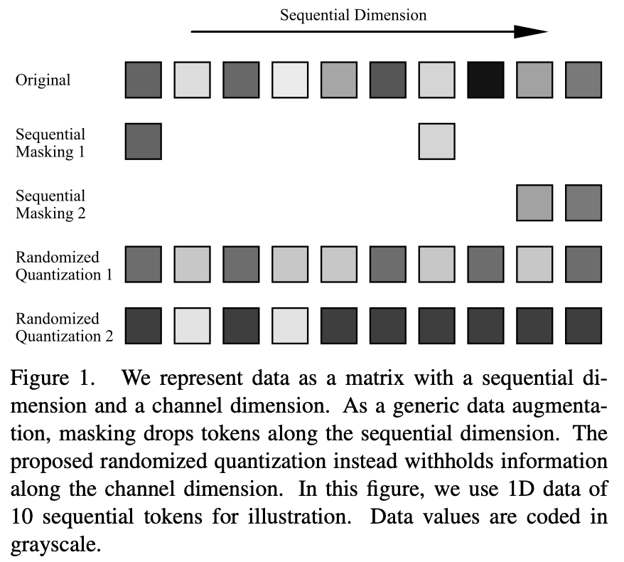 Universal data enhancement technology, random quantization is suitable for any data modality