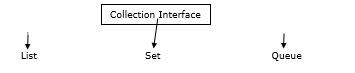 Demonstriert ein Java-Programm, das das Collections-Framework verwendet