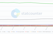全球 8 月浏览器大战：Chrome 份额 63.56% 排第一，Safari 份额 19.85% 位居第二