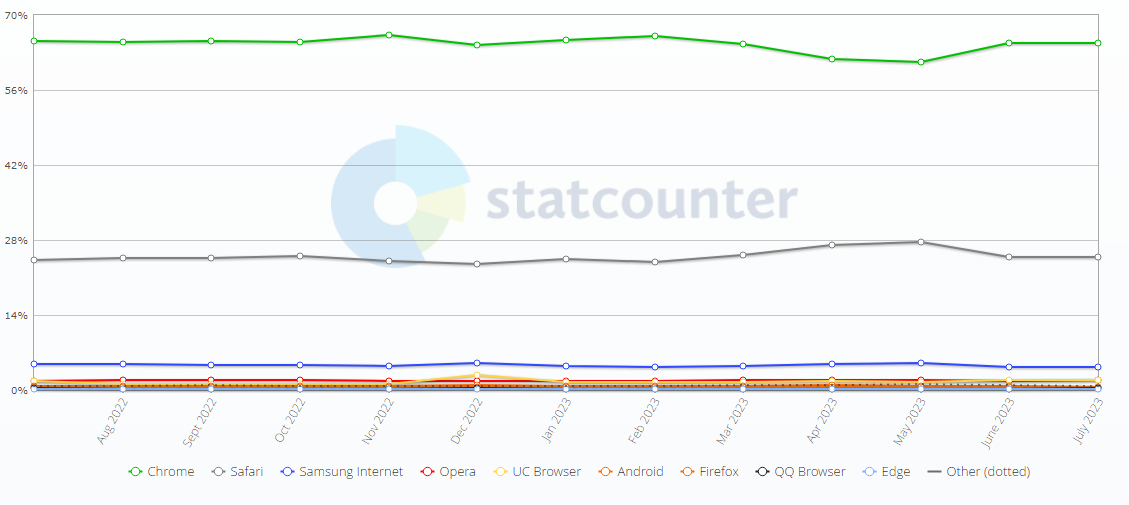 全球 8 月浏览器大战：Chrome 份额 63.56% 排第一，Safari 份额 19.85% 位居第二