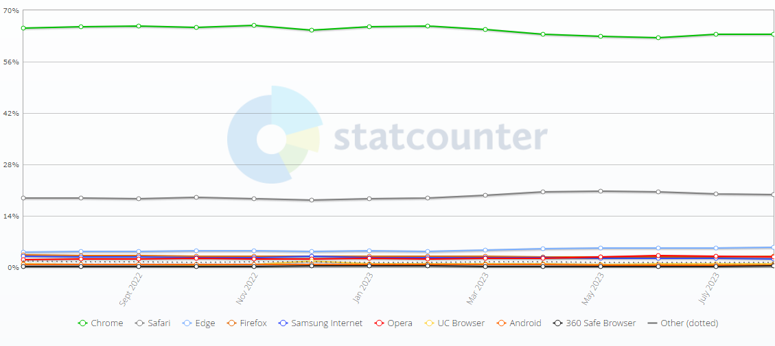 全球 8 月浏览器大战：Chrome 份额 63.56% 排第一，Safari 份额 19.85% 位居第二