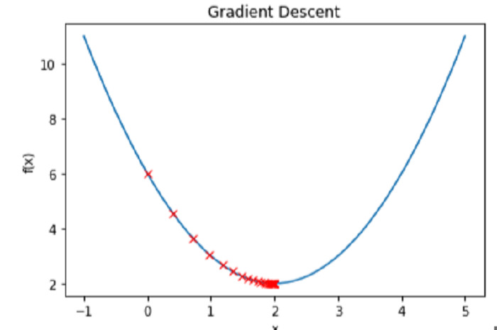 如何在Python中实现梯度下降算法以寻找局部最小值？