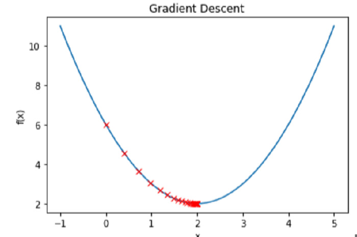 Wie implementiert man einen Gradientenabstiegsalgorithmus in Python, um lokale Minima zu finden?