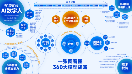 360 智脑大模型即日起面向公众开放使用