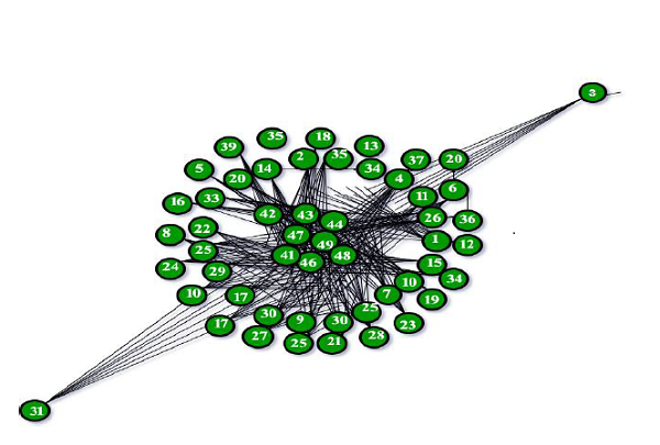 Implementierung des Barabasi-Albert-Diagramms (für skalenfreie Modelle) in C/C++?