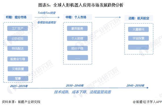 2023年中国人形机器人行业市场现状及发展趋势分析 应用市场将由细分领域突破到通用型