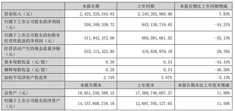 Le rapport de Kunlun Wanwei pour le premier semestre 2023 montre que les revenus ont atteint 2,43 milliards, soit une augmentation de 8 % sur un an, et que le bénéfice net a atteint 360 millions de yuans.