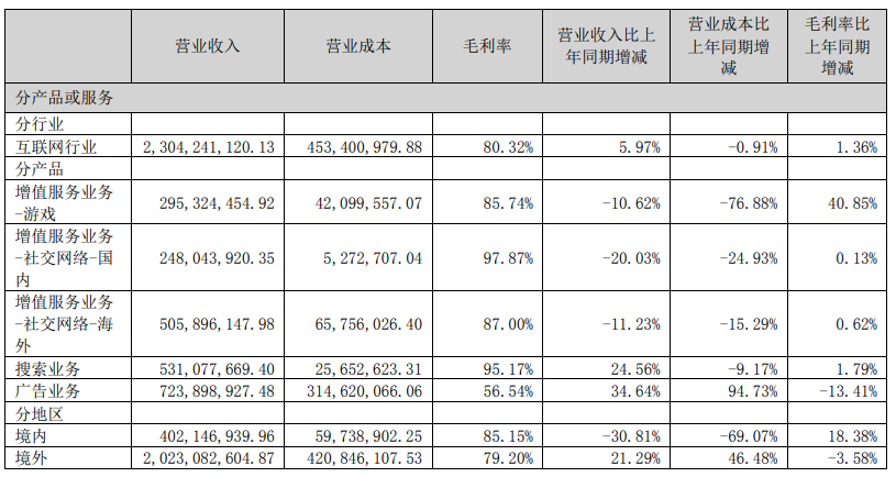 Kunlun Wanwei의 2023년 상반기 보고서에 따르면 매출은 전년 대비 8% 증가한 24억 3천만 달러, 순이익은 3억 6천만 위안에 도달했습니다.