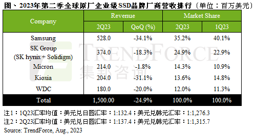 Trendforce：原厂成功拉涨 Wafer 合约价，三星 Q2 企业级 SSD 营收占比第一