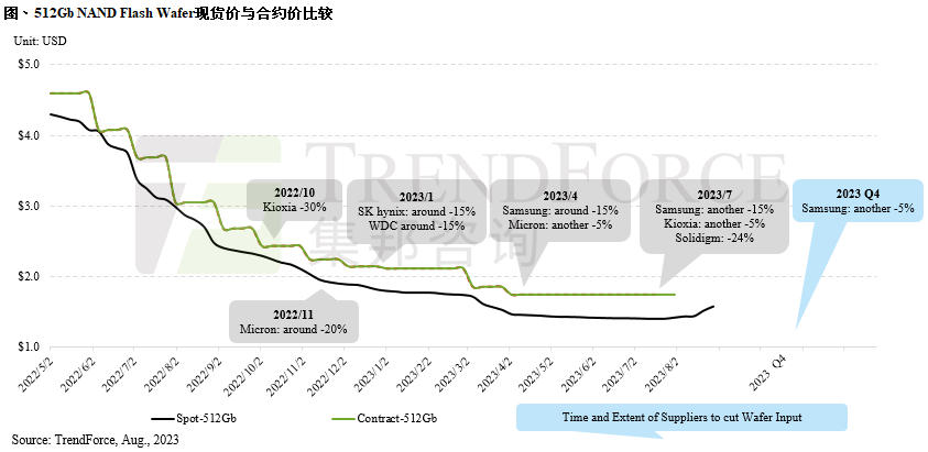 Trendforce：原厂成功拉涨 Wafer 合约价，三星 Q2 企业级 SSD 营收占比第一