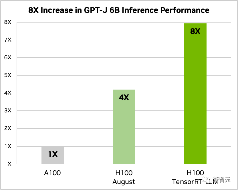 H100推理が8倍に急上昇！ NVIDIA が 10 以上のモデルをサポートするオープンソース TensorRT-LLM を正式発表