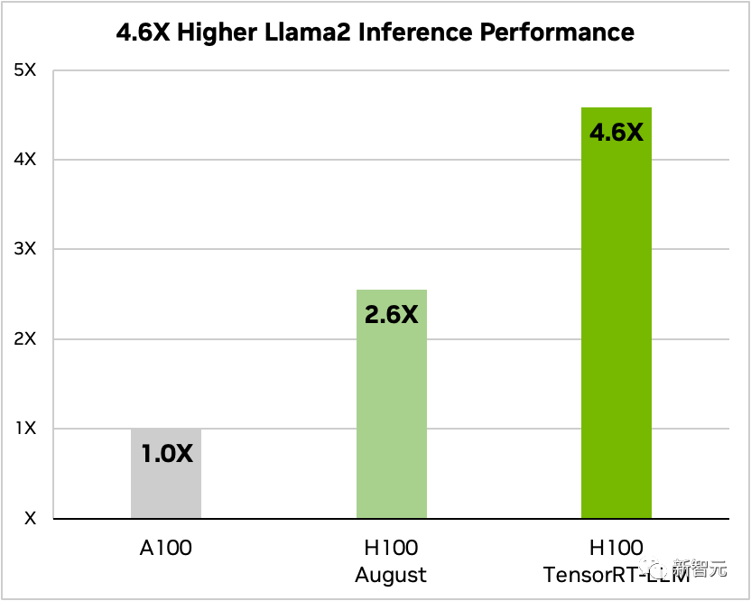 H100推理が8倍に急上昇！ NVIDIA が 10 以上のモデルをサポートするオープンソース TensorRT-LLM を正式発表