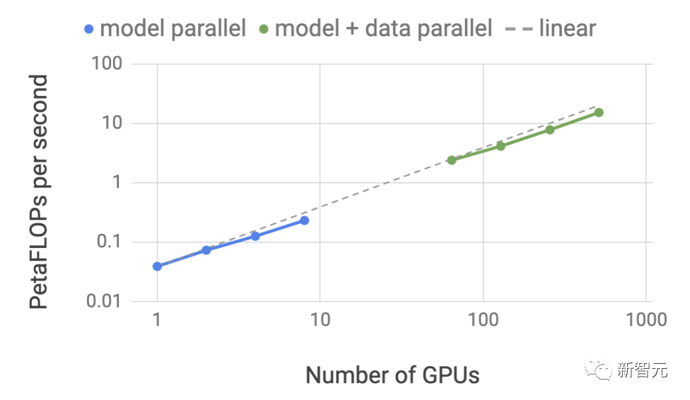 Penaakulan H100 melonjak 8 kali ganda! NVIDIA secara rasmi mengumumkan sumber terbuka TensorRT-LLM, menyokong 10+ model