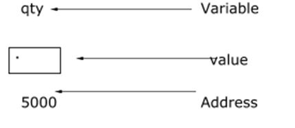 Wie berechnet man die Summe der Array-Elemente in C mithilfe von Zeigern?