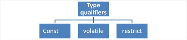 Erklären Sie anhand eines Beispiels die Typqualifizierer „volatile“ und „restrict“ in der Sprache C