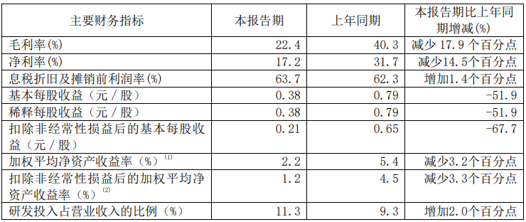 中芯國際上半年業績下滑：營收減少13.3%，淨利降幅達52.1%