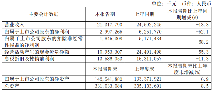 中芯國際上半年業績下滑：營收減少13.3%，淨利降幅達52.1%