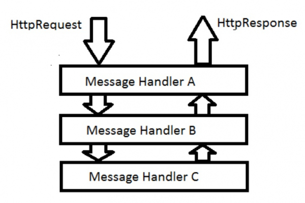 Asp.Net webAPI C# 中的内置消息处理程序是什么？