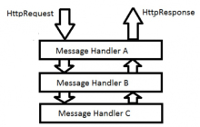 Asp.Net webAPI C# 中的内置消息处理程序是什么？