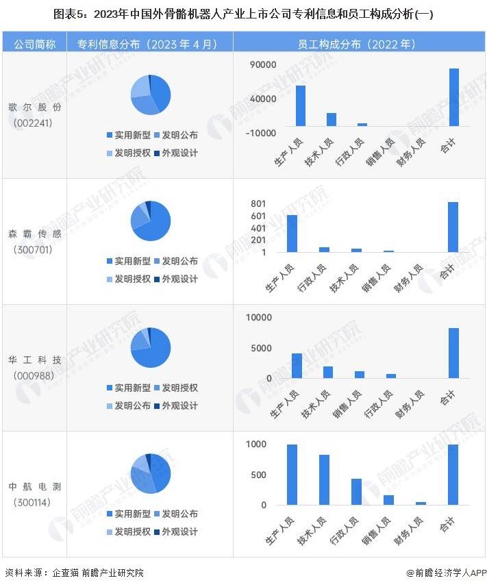 【最全】2023年外骨骼機器人產業上市公司全方位對比(附業務佈局總結等)