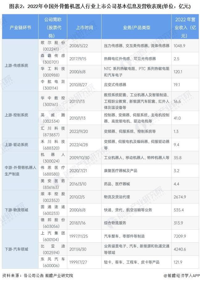 【最全】2023年外骨骼机器人行业上市公司全方位对比(附业务布局汇总等)