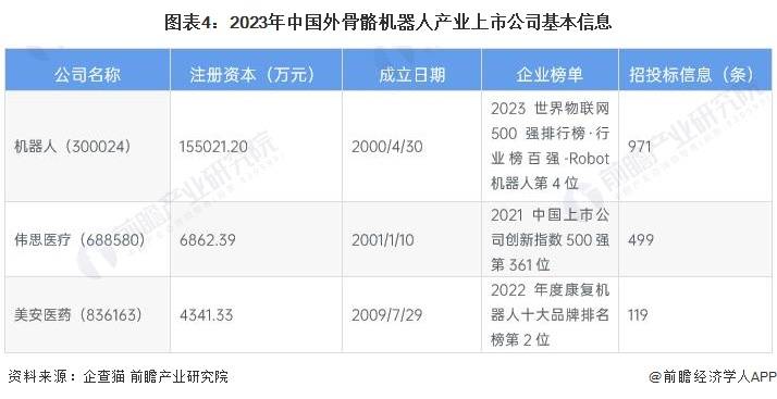 【最全】2023年外骨骼机器人行业上市公司全方位对比(附业务布局汇总等)