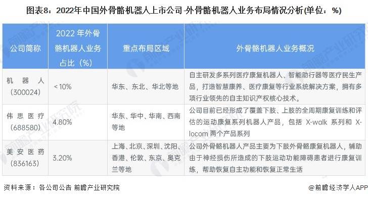 【最全】2023年外骨骼機器人產業上市公司全方位對比(附業務佈局總結等)