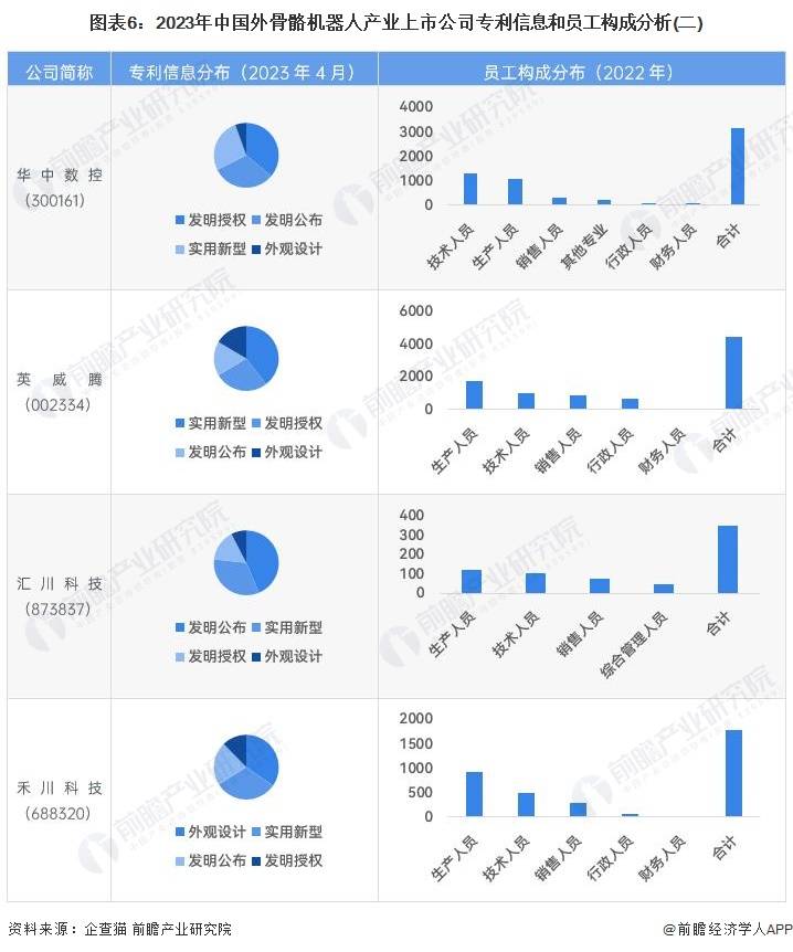 【最全】2023年外骨骼機器人產業上市公司全方位對比(附業務佈局總結等)