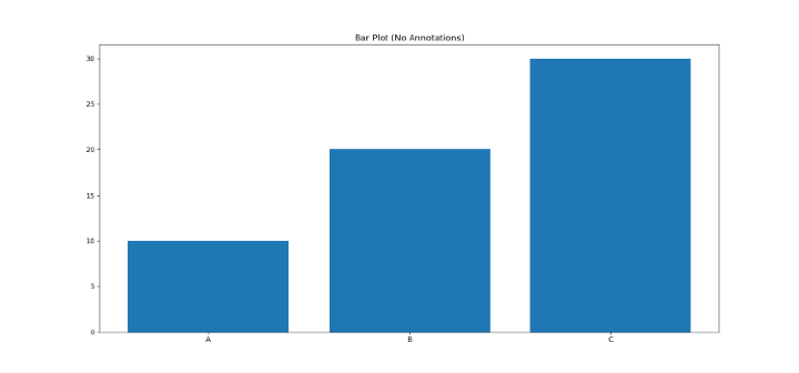 Comment ajouter des annotations aux tracés à barres dans Matplotlib de Python ?