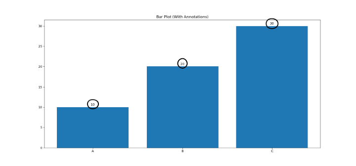 How to add annotations to bar plots in Pythons Matplotlib?