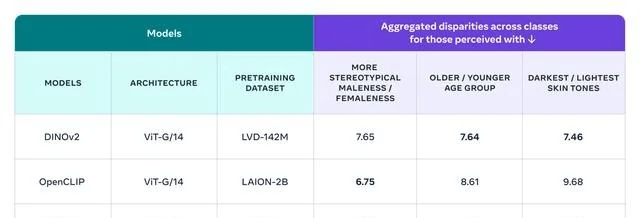 Outil méta open source FACET pour évaluer les préjugés raciaux et sexistes dans les modèles dIA