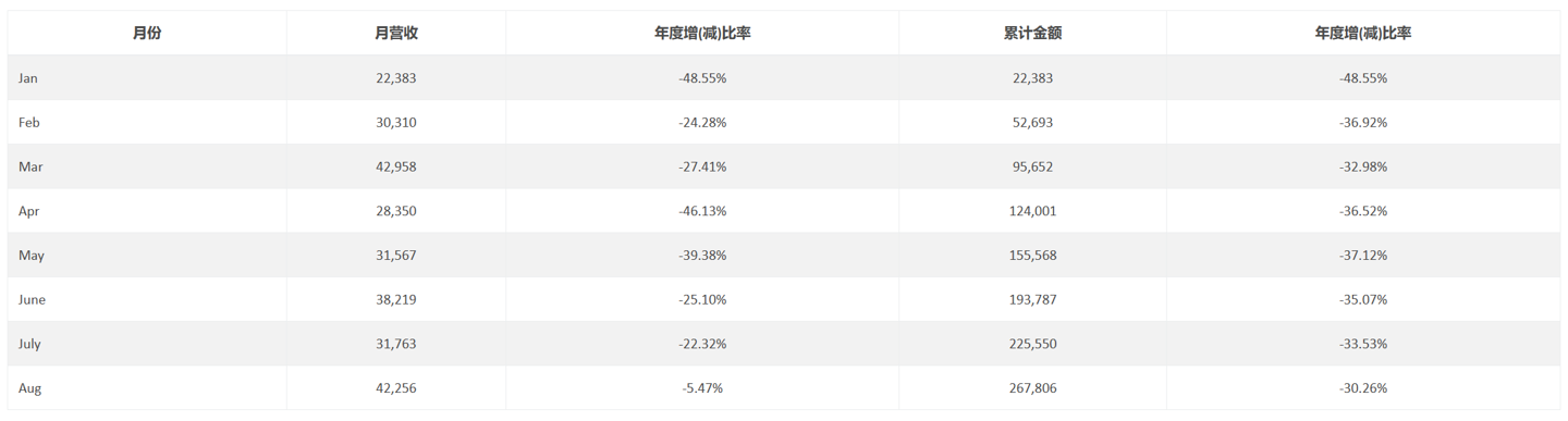 联发科 8 月度营收为 422.6 亿元新台币，同比下降 5.47%