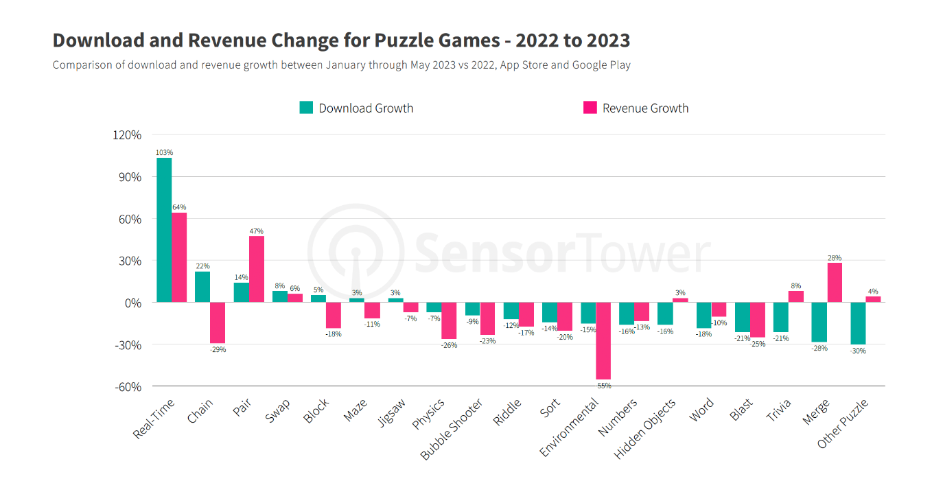 Sensor Tower：过去十年益智类手游收入 420 亿美元，总下载量达 500 亿次