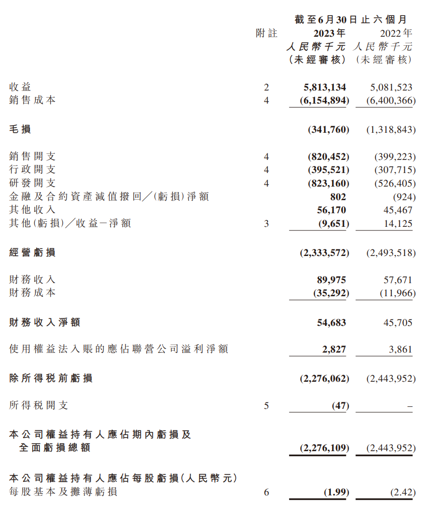 Leapmotors Leistungsbericht für das erste Halbjahr: Das Liefervolumen ging um 14,4 % zurück, der Umsatz erreichte immer noch 5,813 Milliarden Yuan