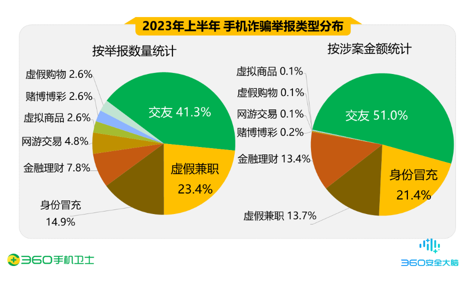 360 released a mobile phone security report for the first half of the year: Dating fraud has become a major threat, with male victims accounting for 70.3%