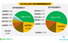 三六零发布上半年手机安全报告：交友类诈骗成为主要威胁，男性受害者占比高达70.3%