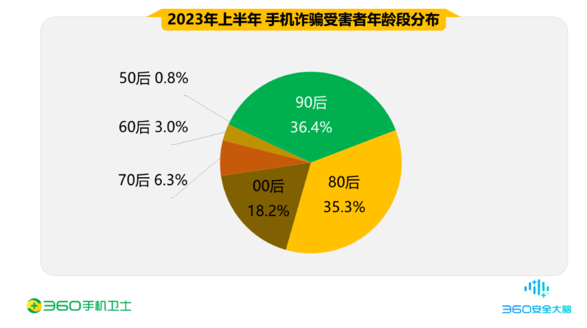 360 released a mobile phone security report for the first half of the year: Dating fraud has become a major threat, with male victims accounting for 70.3%