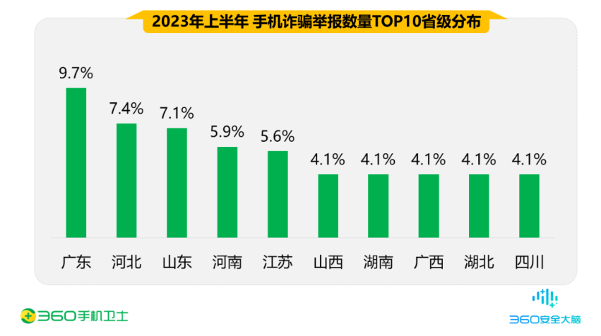 360 released a mobile phone security report for the first half of the year: Dating fraud has become a major threat, with male victims accounting for 70.3%