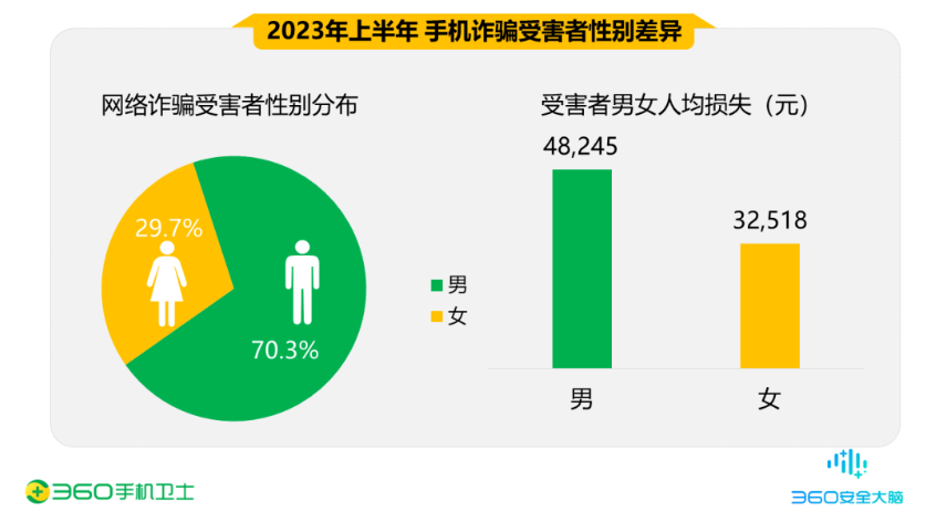 360 released a mobile phone security report for the first half of the year: Dating fraud has become a major threat, with male victims accounting for 70.3%